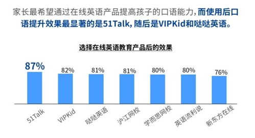 家長對在線英語學(xué)習(xí)的認知與態(tài)度 基于市場調(diào)查的分析