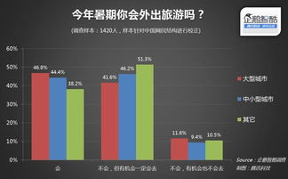 企鵝智酷暑期旅游市場調查 近半學生群體計劃出游，年輕消費力蓄勢待發